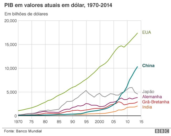 pib china